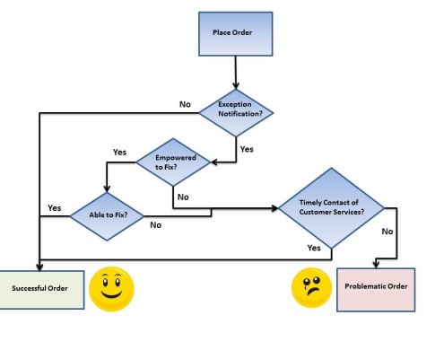 Error FlowChart