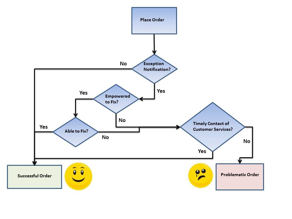 Sap Pp Flow Chart