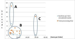 SAP Response Times and their impact on b2b ecommerce