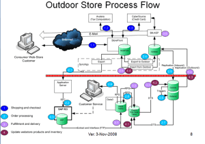b2b-outdoor-store-process-flow