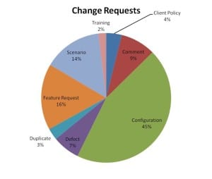 ChangeRequests