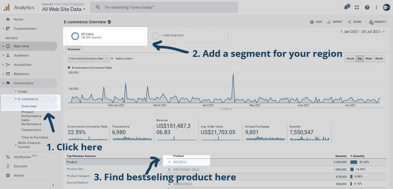 B2B eCommerce Analytics - Bestselling Product by Region - Corevist Commerce