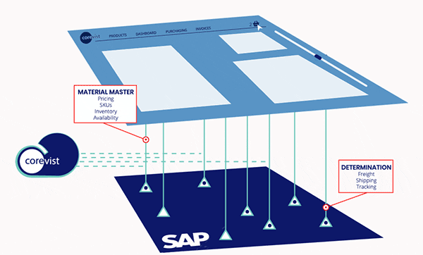 Ecommerce Built For Your Marketing Department | SAP Integration Included | Corevist Commerce