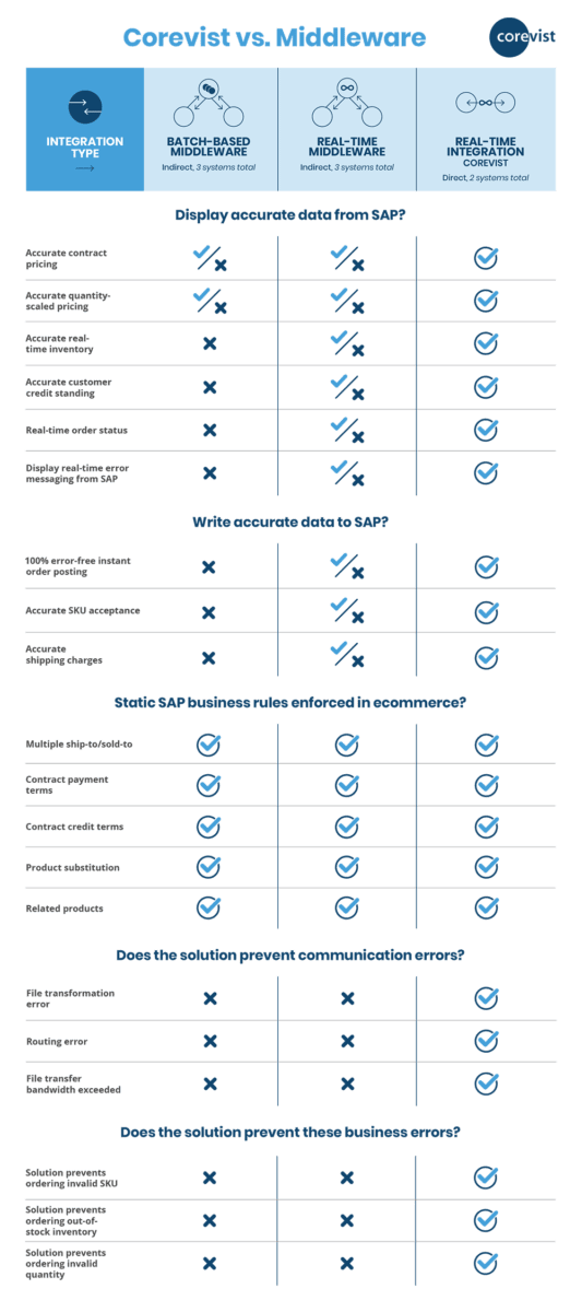 Direct B2B eCommerce Integration vs. Middleware | Corevist, Inc.