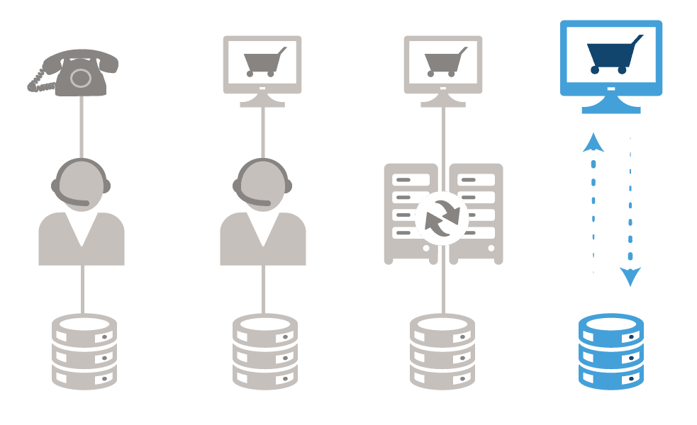 Hybris Alternative with a Net Efficiency Gain - Corevist Commerce