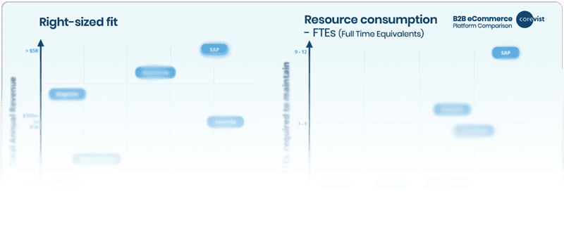 Compare Top 6 B2B Ecommerce Platforms | FREE Chart | Corevist