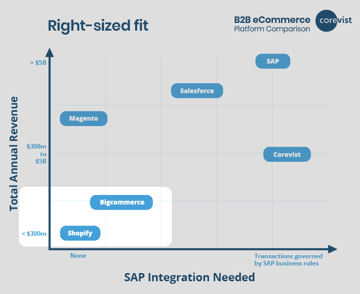 Hybris Alternatives for Organizations with <$300M in annual revenue | Corevist, Inc.