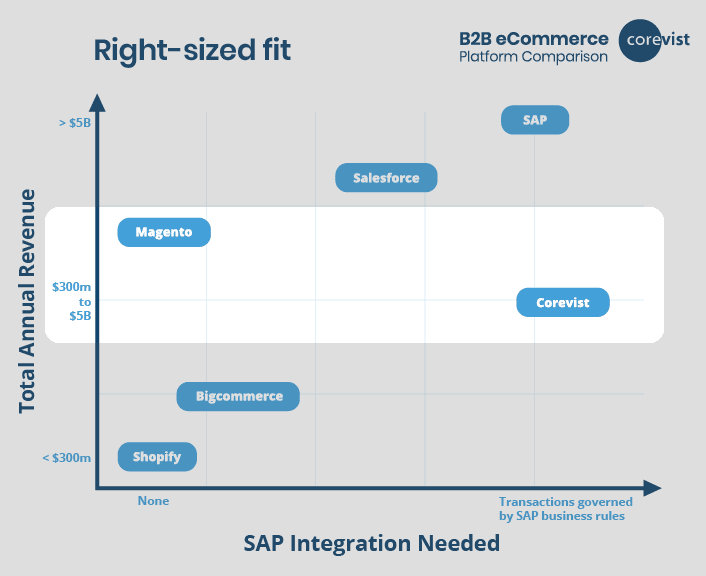 Hybris Alternatives for Organizations with $300M - $5 in annual revenue | Corevist, Inc.