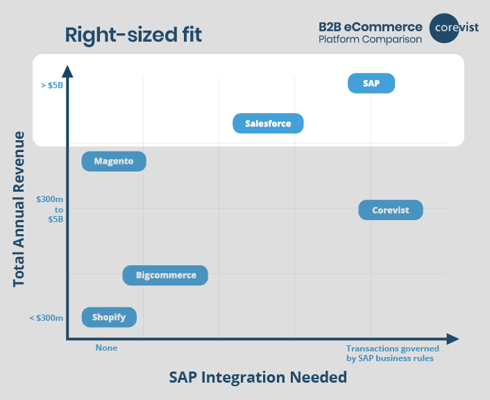 Hybris Alternatives for Organizations with >$5B in annual revenue | Corevist, Inc.