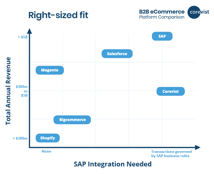 01_B2B_eCommerce_Platform_Comparison-Right-sized-fit