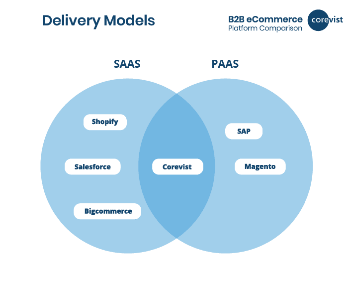 04_B2B_eCommerce_Platform_Comparison-Delivery-models