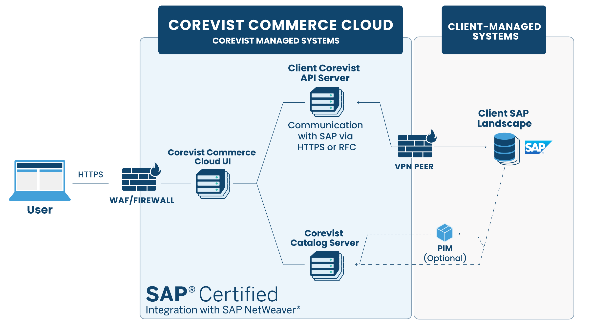 SAP ECC Ecommerce | Integration included | Corevist Commerce Cloud