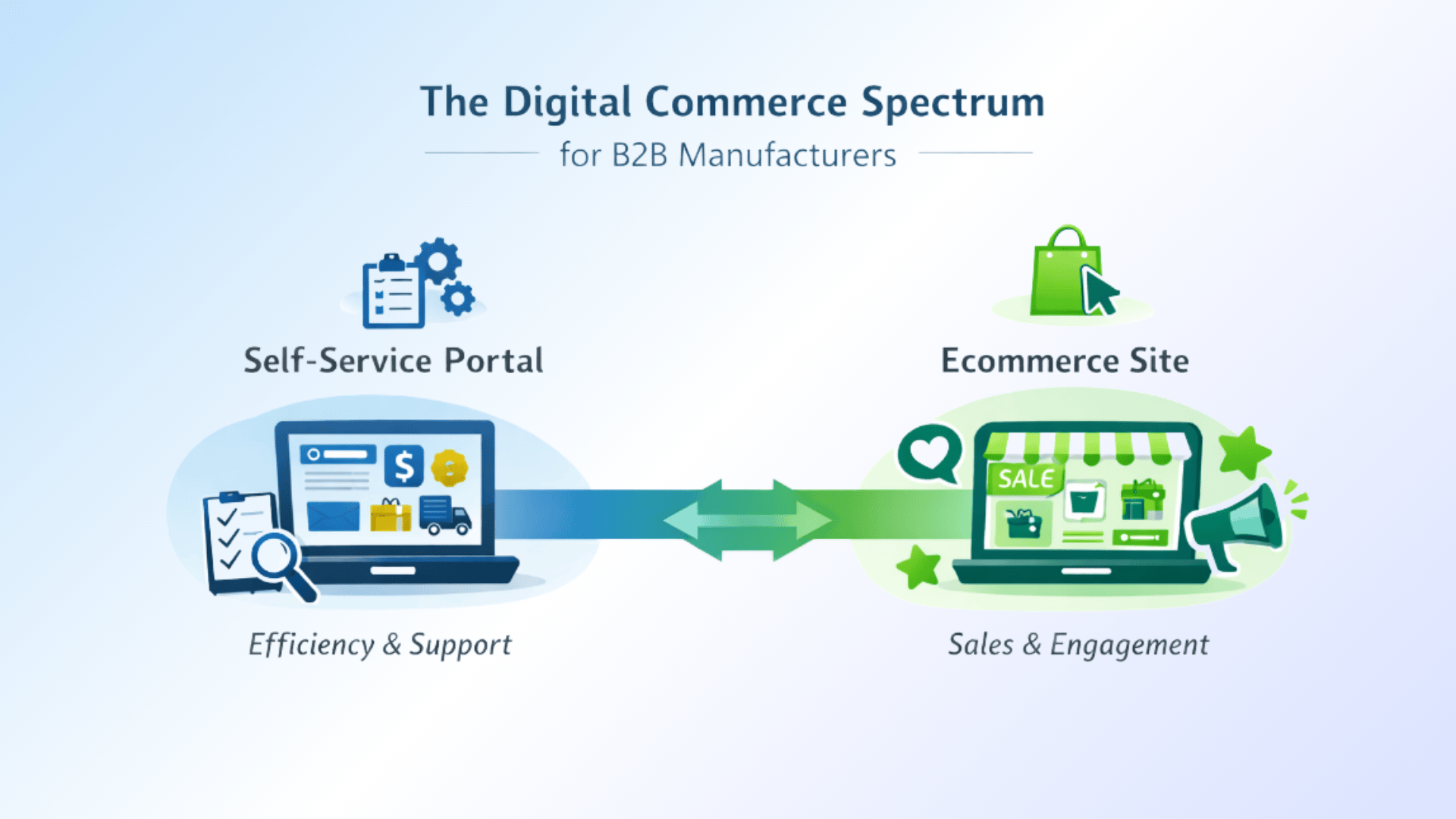 Digital commerce spectrum for B2B manufacturers